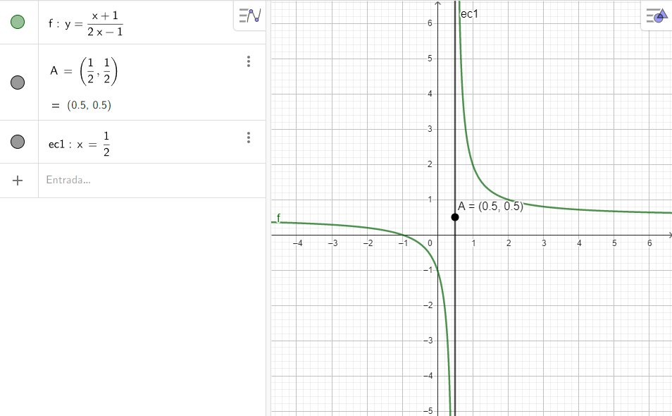 La función presenta una asíntota en el punto 1/2
